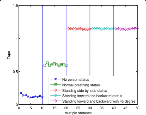 Fig. 6 The Tspe for one person under multiple statuses (M = 600)