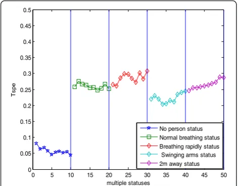 Fig. 8 The Tspe for one person under multiple statuses (M = 300)