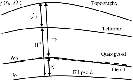 Fig. 1.The geoid undulation (N), orthometric heights (Ho), heightanomaly (ζp), and normal heights (HN).