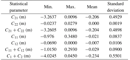 Table 3. The statistics of different parts of the complete geoid-quasigeoidseparation term (C21 with constant density of 2.67 g/cm3).