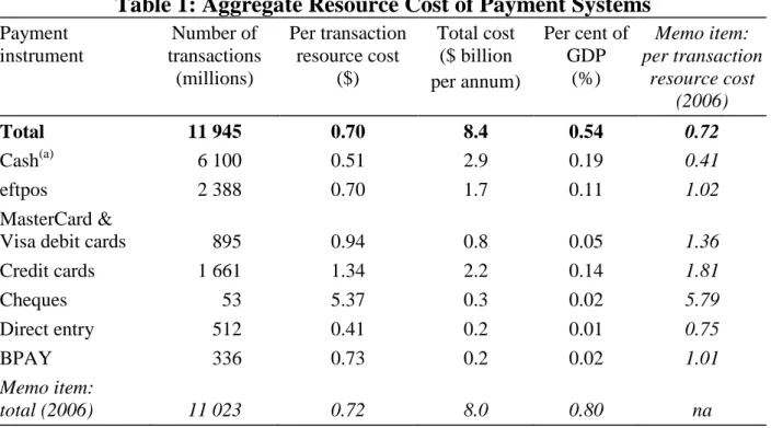 Table 1: Aggregate Resource Cost of Payment Systems