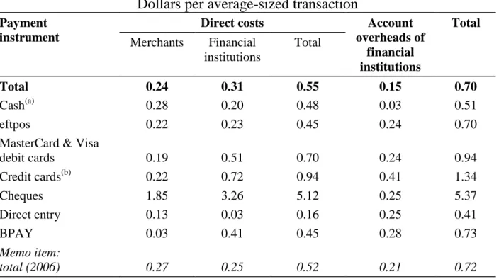 Table 2: Per Transaction Direct Costs and Account Overheads  Dollars per average-sized transaction 