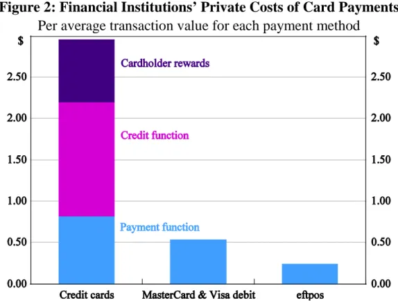 Figure 2: Financial Institutions’ Private Costs of Card Payments  Per average transaction value for each payment method 