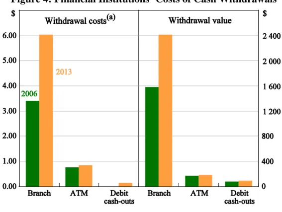Figure 4: Financial Institutions’ Costs of Cash Withdrawals 