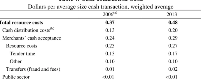 Table 4: Cash Transaction Costs 