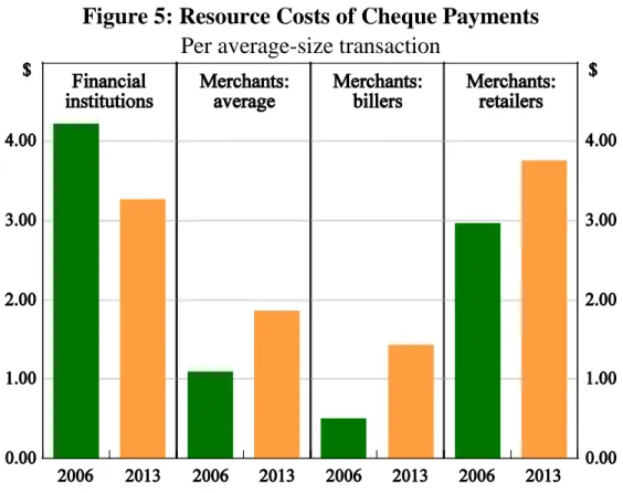 Figure 5: Resource Costs of Cheque Payments  Per average-size transaction 