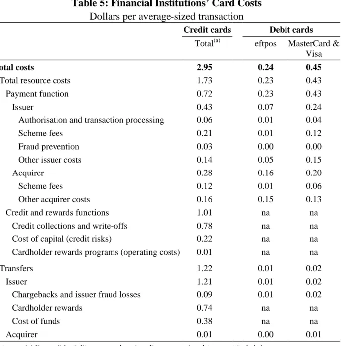 Table 5: Financial Institutions’ Card Costs  Dollars per average-sized transaction 