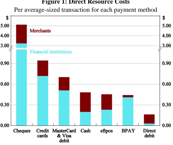 Figure 1: Direct Resource Costs 