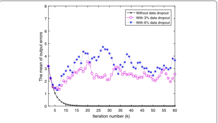 Figure 2 The mean of output errors without compensation