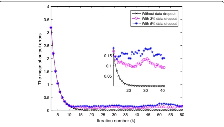 Figure 3 The mean of output errors compensated in time domain