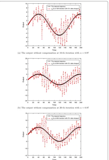 Figure 5 The output without compensation at diﬀerent iterations with α = 0.97