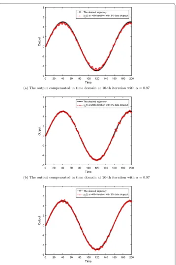 Figure 6 The output compensated in time domain at diﬀerent iterations with α = 0.97