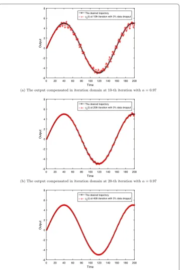 Figure 7 The output compensated in iteration domain at diﬀerent iterations with α = 0.97