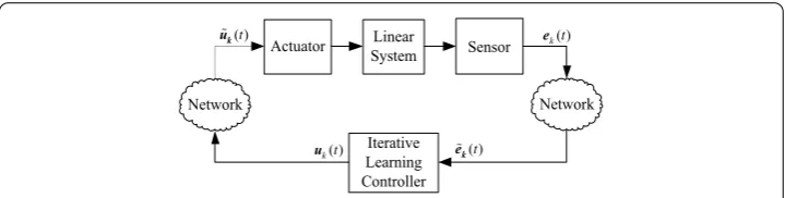 Figure 1 Diagram of networked ILC system