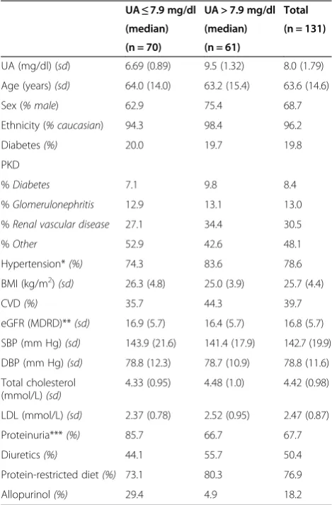 Table 1 Baseline characteristics for patients with UAlevels above and below median and all patients