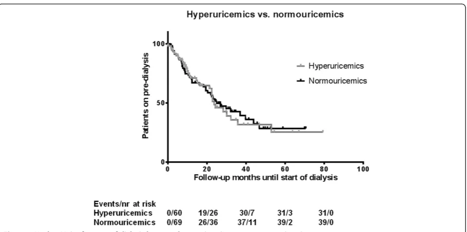Table 3 Cox proportional hazards model for time untilstart of dialysis