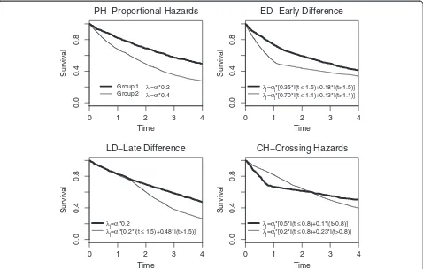 Figure 1 Marginal survival curves under H1 in the four scenarios considered in the simulation study