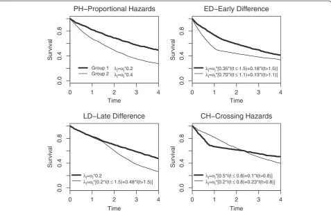 Figure 1 Marginal survival curves under H1 in the four scenarios considered in the simulation study