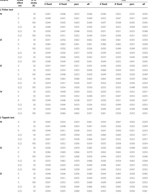 Table 1 A-B - Simulation results under H0 of the multivariate permutation (two-sided) Fisher (A) and Tippett (B) tests