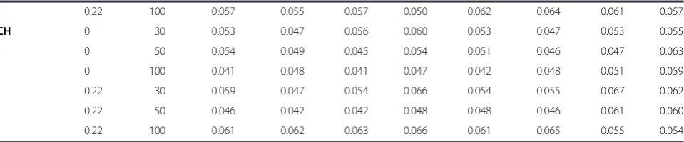 Table 1 A-B - Simulation results under H0 of the multivariate permutation (two-sided) Fisher (A) and Tippett (B) tests(Continued)