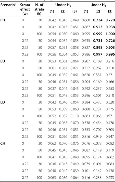 Table 2 A-B - Simulation results under H1 of the multivariate permutation (two-sided) Fisher (A) and Tippett (B) tests(Continued)