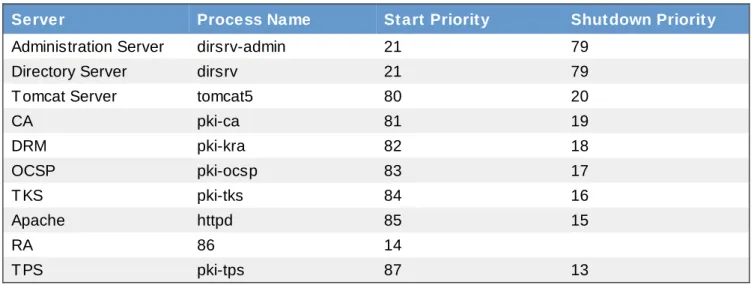 Table 9.1. Certificate System Processes and Their chkconfig Start Priority