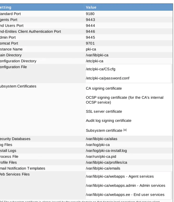 Table 9.3. Default CA Instance Information