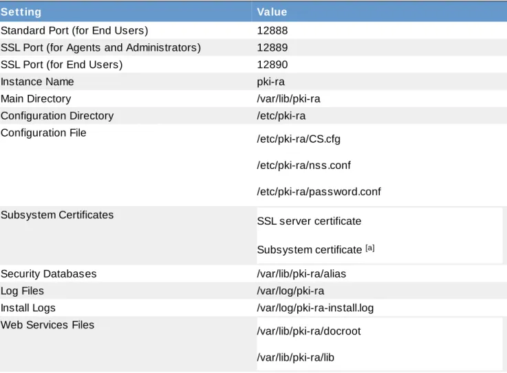 Table 9.4 . Default RA Instance Information