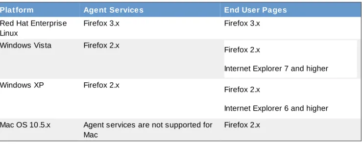 Table 2.1. Supported Web Browsers by Platform