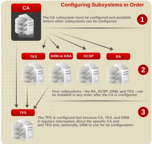 Figure 3.1. Order of Subsystem Configuration
