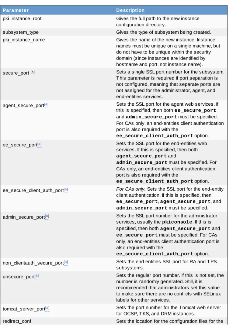 Table 5.1. pkicreate Parameters