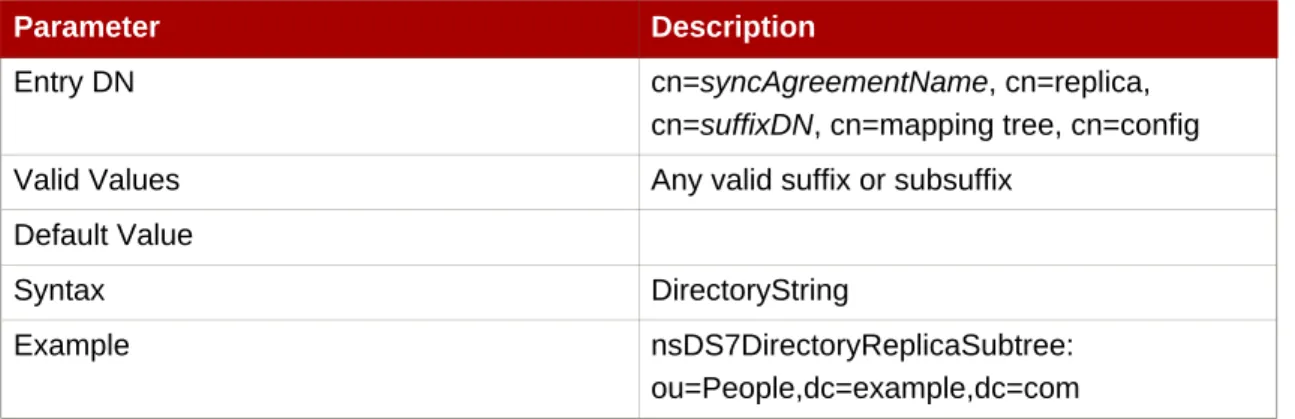 Table 2.7. List of attributes shared between replication and synchronization agreements
