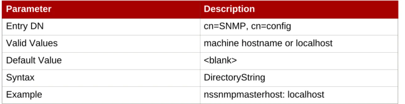 Table 2.8, “SNMP Statistic Attributes” contains read-only attributes which list the statistics available for LDAP and SNMP clients