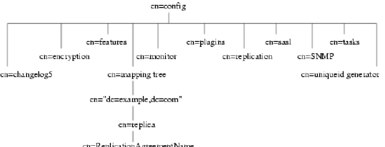 Figure 2.1. Directory Information Tree Showing Configuration Data