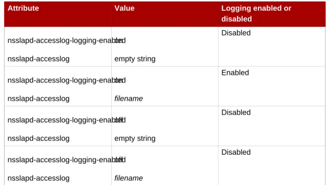 Table 2.2. dse.ldif File Attributes