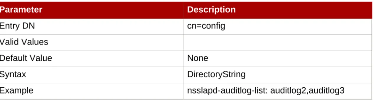 Table 2.4. Possible Combinations for nsslapd-auditlog