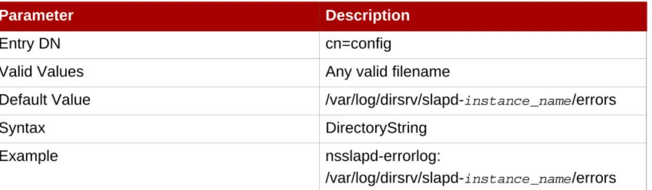 Table 2.6. Possible Combinations for nsslapd-errorlog Configuration Attributes