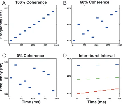 Figure   1   Stimulus   parameters.   A-­‐C:   Examples   of   stimuli   varying   from   100%   -­‐   0%   coherence,   