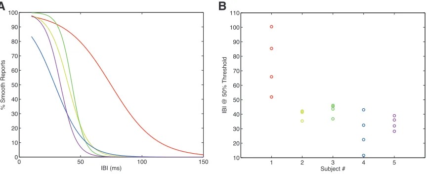 Figure   2   IBI   affects   subjects’   reports   of   perceived   grouping   of   stimuli
