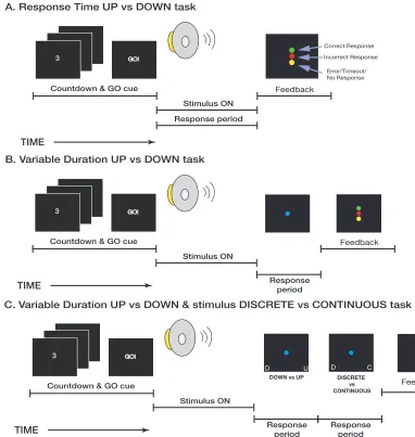 Figure   3   Task   variants.   Subjects,   in   a   2AFC   paradigm,   discriminated   between   tone   sequences   