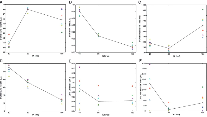 Figure   5   A,D:   Decision   bound   height   and   B,E:   drift   rate   (accumulation   rate)   C,F:   non-­‐decision      time   for   DDM   fitted   to   (A-­‐C)   RT   data   and   (D-­‐F)   Signal   RT   data