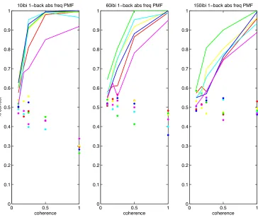 Figure   6   Comparison   of   absolute   frequency   decision   model   (dots)   with   actual   data   (lines)   for      all   6   subjects   (colors)   based   on   the   response-­‐time   task   data
