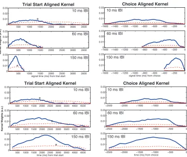 Figure   7      Psychophysical   kernels   based   on   0%   coherence   trials   (blue   solid   curves)   aligned   by   the   start   of   the   trial   (A,C)   and   by   when   the   choice   was   made   (B,D)