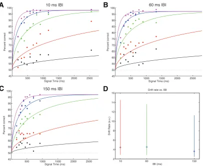 Figure   8   Time-­‐dependent   psychometric   data   (dots)   and   DDM   fits   (solid   curves)   for   interrogation   task   on   A:   10   ms,   B:   60   ms,   C:   150   ms   IBI   trials