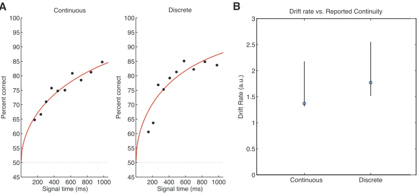 Figure   9   Time-­‐dependent   psychometric   data   (dots)   and   DDM   fits   (red   solid   curves)   for   the   