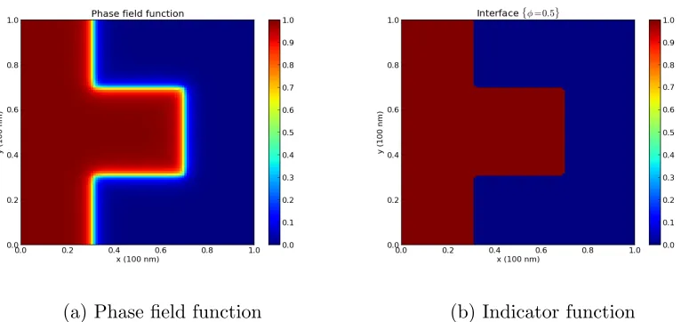 Figure 7.1: Phase ﬁeld function and the corresponding indicator function for the