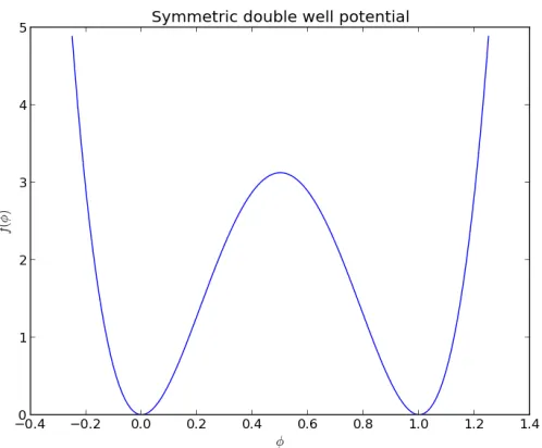 Figure 6.1: Double-well potential for phase ﬁeld function