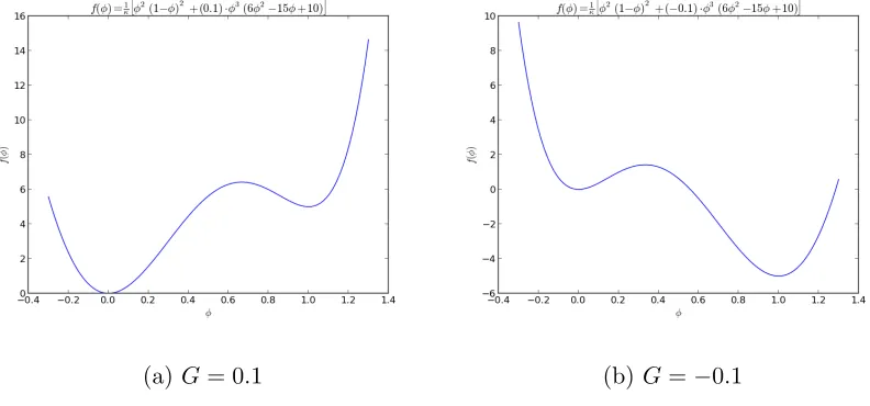 Figure 6.3: Asymmetric double well potentials with diﬀernet values of G