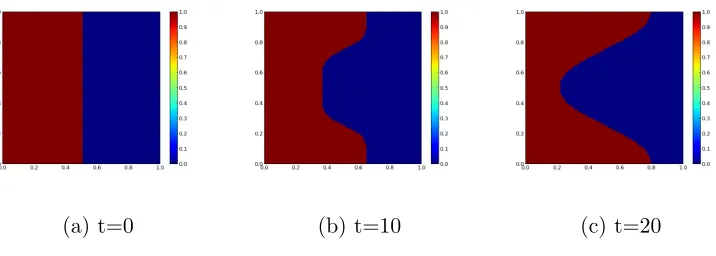 Figure 6.4: Example: evolution towards some given prescribed geometry. t is in