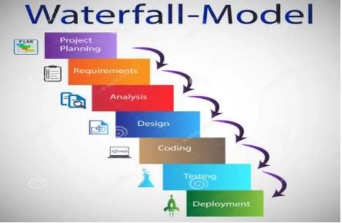 Fig 3.1 - Waterfall Model 